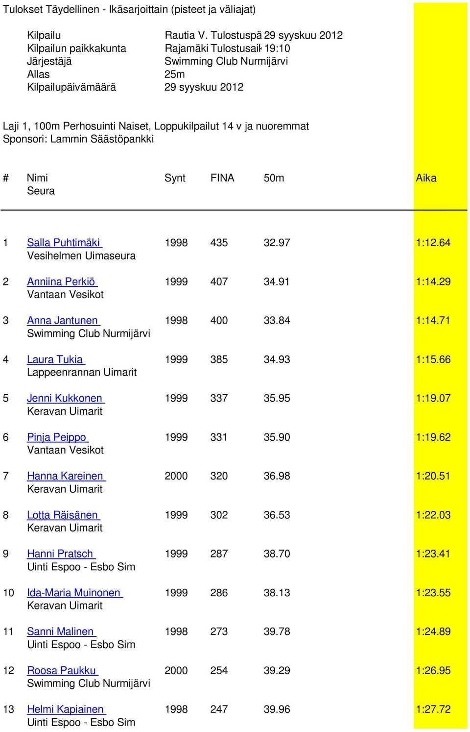 Loppukilpailut 14 v ja nuoremmat Sponsori: Lammin Säästöpankki 1 Salla Puhtimäki 1998 435 32.97 1:12.64 2 Anniina Perkiö 1999 407 34.91 1:14.29 Vantaan Vesikot 3 Anna Jantunen 1998 400 33.84 1:14.