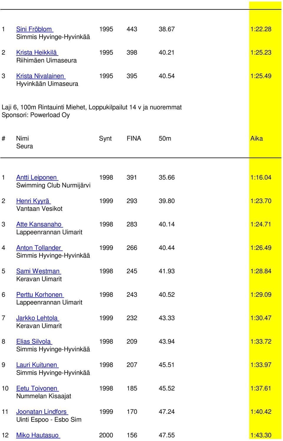 70 Vantaan Vesikot 3 Atte Kansanaho 1998 283 40.14 1:24.71 4 Anton Tollander 1999 266 40.44 1:26.49 5 Sami Westman 1998 245 41.93 1:28.84 6 Perttu Korhonen 1998 243 40.52 1:29.