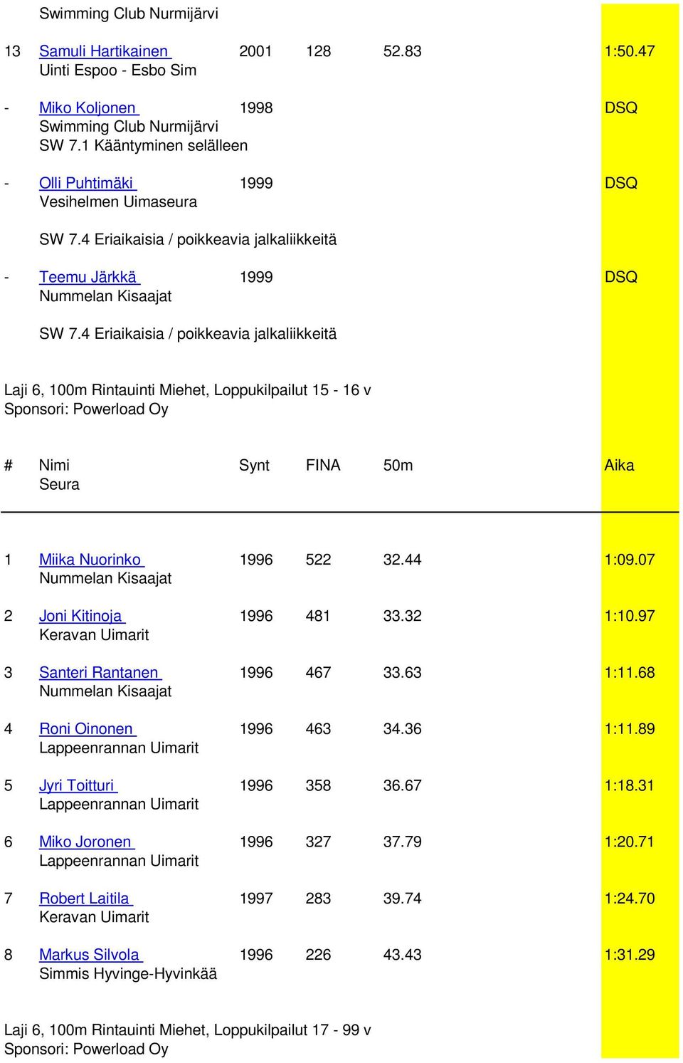 4 Eriaikaisia / poikkeavia jalkaliikkeitä Laji 6, 100m Rintauinti Miehet, Loppukilpailut 15-16 v Sponsori: Powerload Oy 1 Miika Nuorinko 1996 522 32.44 1:09.