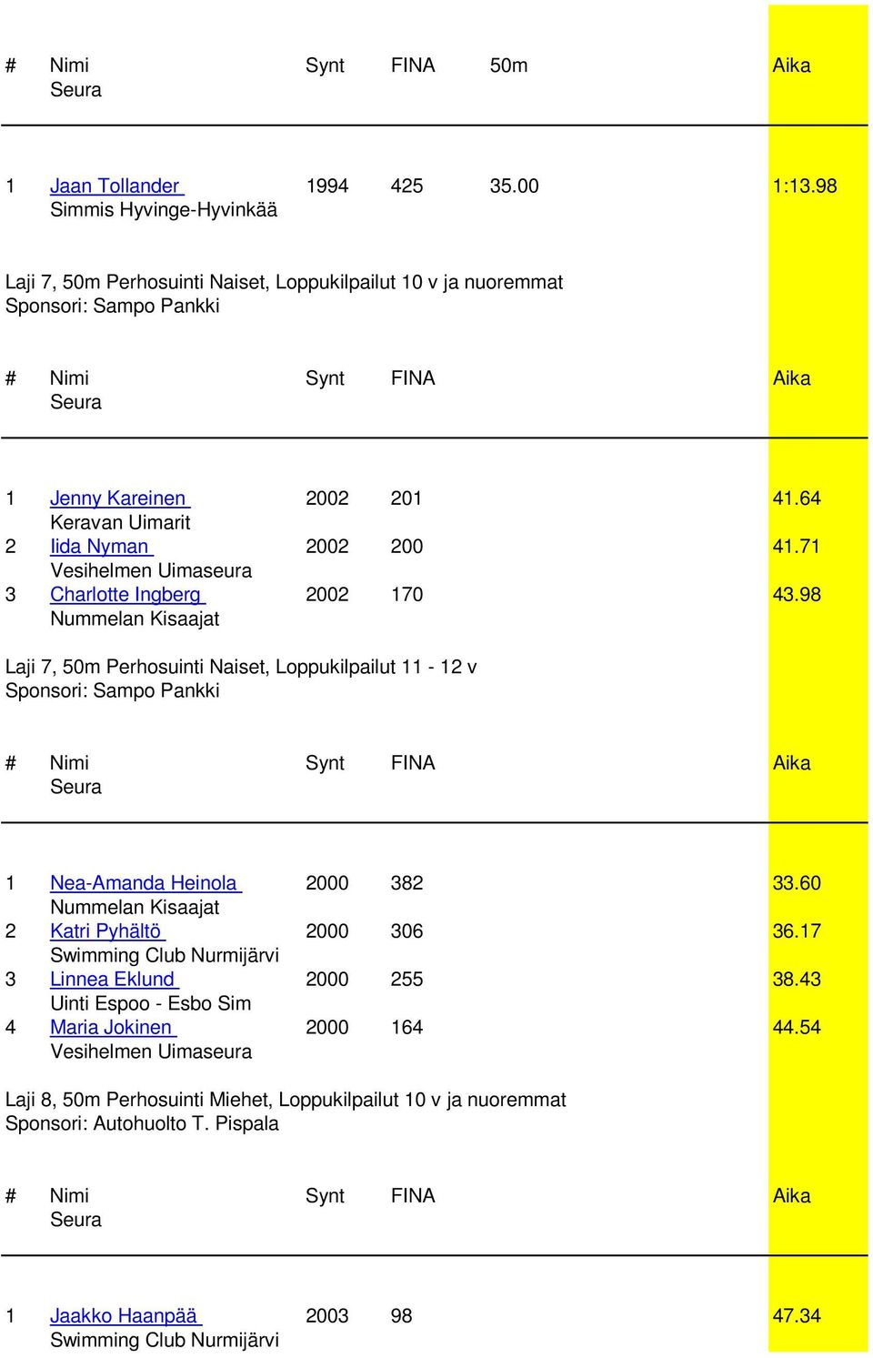 64 2 Iida Nyman 2002 200 41.71 3 Charlotte Ingberg 2002 170 43.