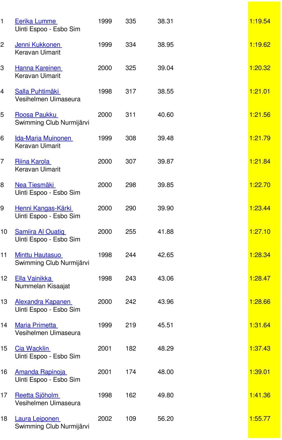 70 9 Henni Kangas-Kärki 2000 290 39.90 1:23.44 10 Samiira Al Ouatiq 2000 255 41.88 1:27.10 11 Minttu Hautasuo 1998 244 42.65 1:28.34 12 Ella Vainikka 1998 243 43.06 1:28.