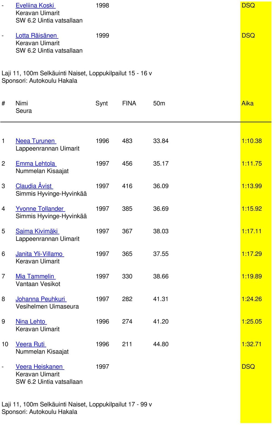 75 3 Claudia Åvist 1997 416 36.09 1:13.99 4 Yvonne Tollander 1997 385 36.69 1:15.92 5 Saima Kivimäki 1997 367 38.03 1:17.11 6 Janita Yli-Villamo 1997 365 37.55 1:17.