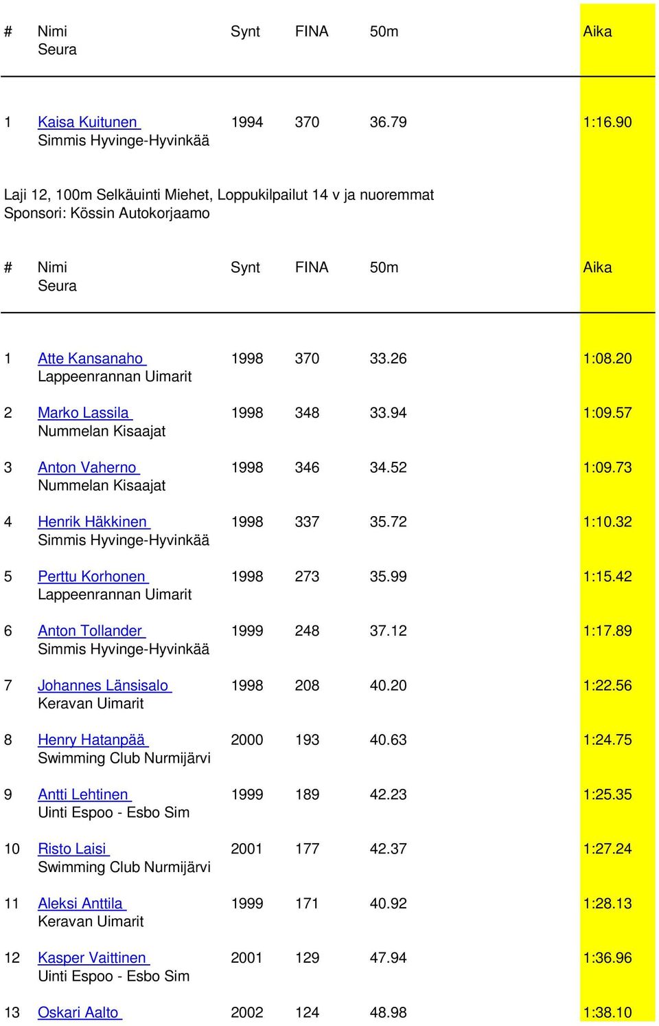 99 1:15.42 6 Anton Tollander 1999 248 37.12 1:17.89 7 Johannes Länsisalo 1998 208 40.20 1:22.56 8 Henry Hatanpää 2000 193 40.63 1:24.75 9 Antti Lehtinen 1999 189 42.