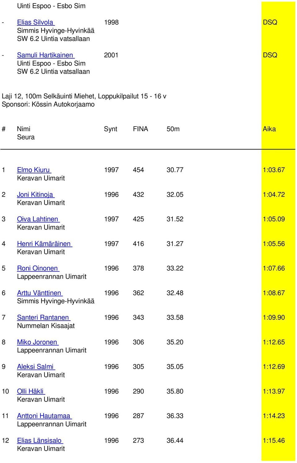 67 2 Joni Kitinoja 1996 432 32.05 1:04.72 3 Oiva Lahtinen 1997 425 31.52 1:05.09 4 Henri Kämäräinen 1997 416 31.27 1:05.56 5 Roni Oinonen 1996 378 33.22 1:07.