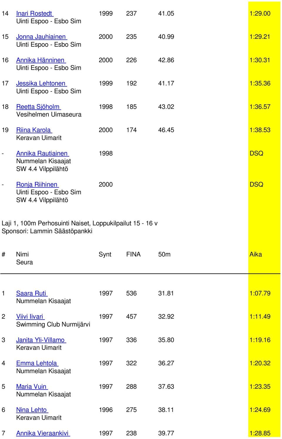 4 Vilppilähtö Laji 1, 100m Perhosuinti Naiset, Loppukilpailut 15-16 v Sponsori: Lammin Säästöpankki 1 Saara Ruti 1997 536 31.81 1:07.79 2 Viivi Iivari 1997 457 32.92 1:11.