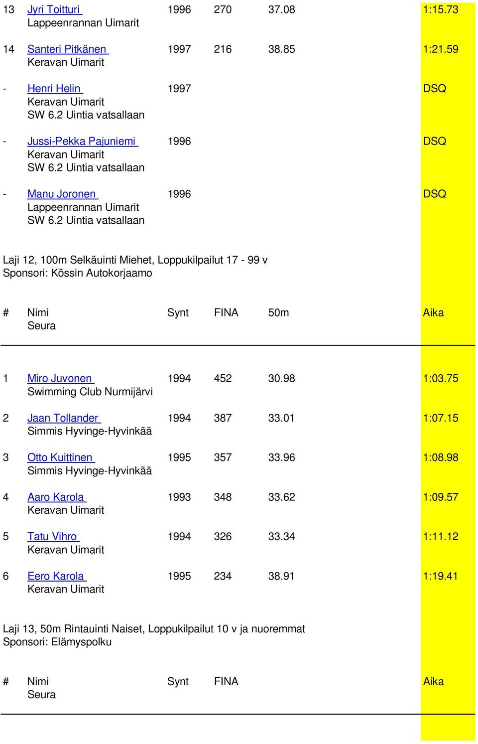 2 Uintia vatsallaan Laji 12, 100m Selkäuinti Miehet, Loppukilpailut 17-99 v Sponsori: Kössin Autokorjaamo 1 Miro Juvonen 1994 452 30.98 1:03.