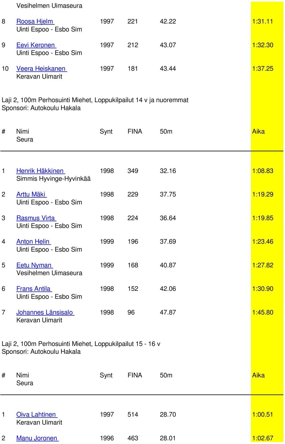 83 2 Arttu Mäki 1998 229 37.75 1:19.29 3 Rasmus Virta 1998 224 36.64 1:19.85 4 Anton Helin 1999 196 37.69 1:23.46 5 Eetu Nyman 1999 168 40.87 1:27.