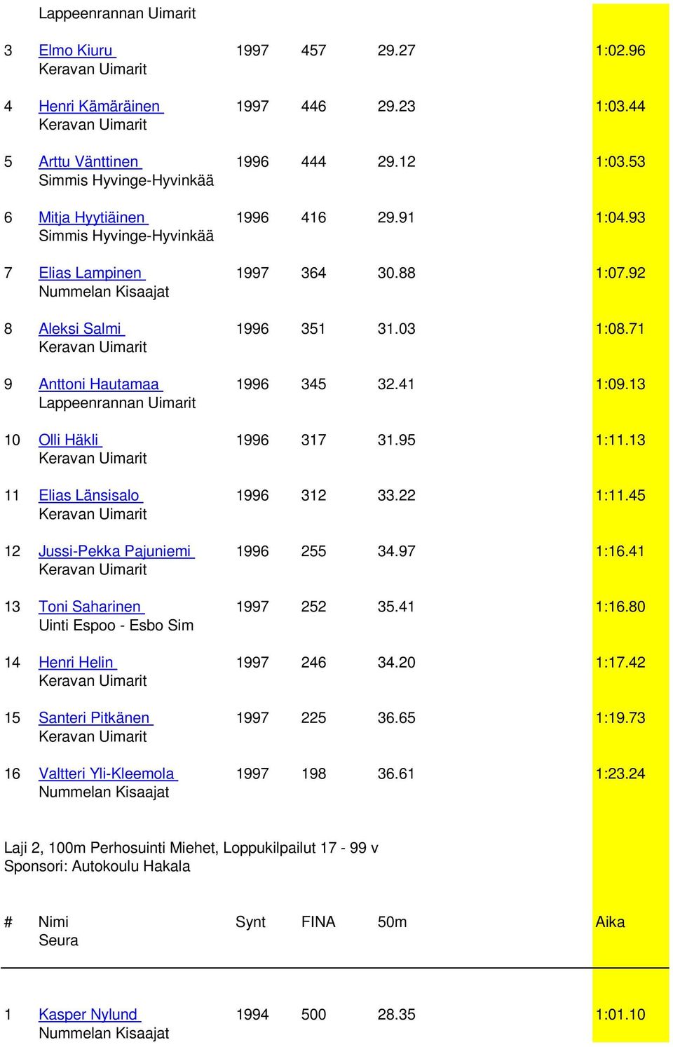 13 11 Elias Länsisalo 1996 312 33.22 1:11.45 12 Jussi-Pekka Pajuniemi 1996 255 34.97 1:16.41 13 Toni Saharinen 1997 252 35.41 1:16.80 14 Henri Helin 1997 246 34.20 1:17.