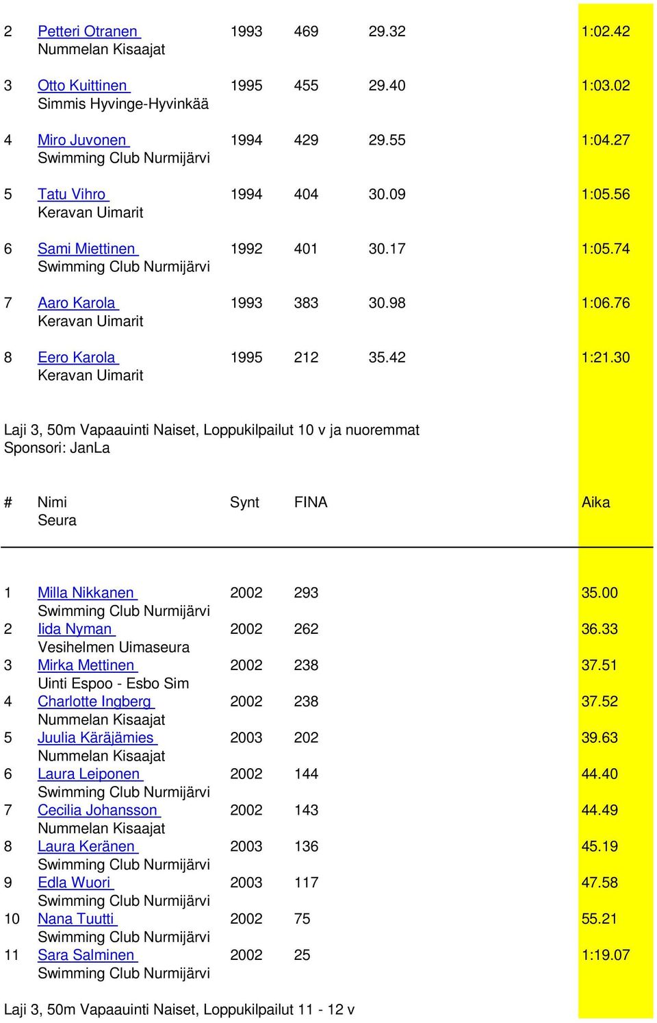 30 Laji 3, 50m Vapaauinti Naiset, Loppukilpailut 10 v ja nuoremmat Sponsori: JanLa # Nimi Synt FINA Aika 1 Milla Nikkanen 2002 293 35.00 2 Iida Nyman 2002 262 36.33 3 Mirka Mettinen 2002 238 37.