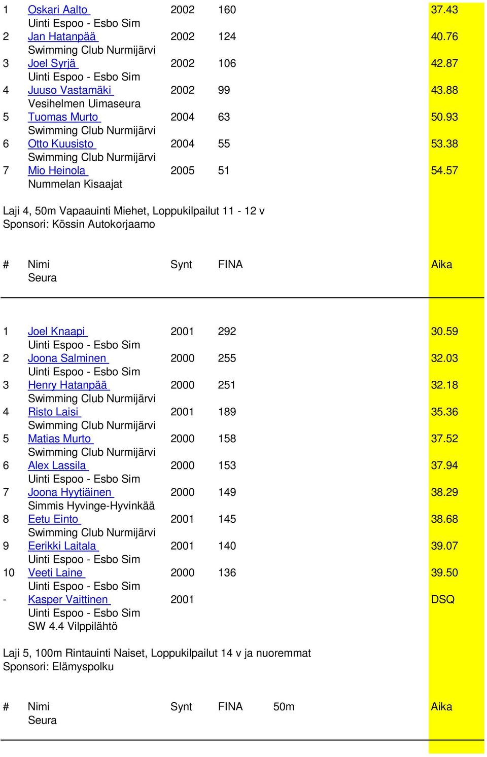 59 2 Joona Salminen 2000 255 32.03 3 Henry Hatanpää 2000 251 32.18 4 Risto Laisi 2001 189 35.36 5 Matias Murto 2000 158 37.52 6 Alex Lassila 2000 153 37.94 7 Joona Hyytiäinen 2000 149 38.