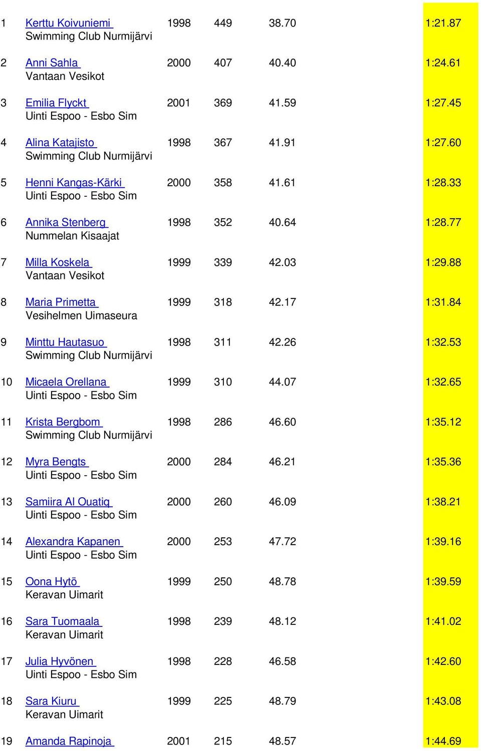 84 9 Minttu Hautasuo 1998 311 42.26 1:32.53 10 Micaela Orellana 1999 310 44.07 1:32.65 11 Krista Bergbom 1998 286 46.60 1:35.12 12 Myra Bengts 2000 284 46.21 1:35.36 13 Samiira Al Ouatiq 2000 260 46.