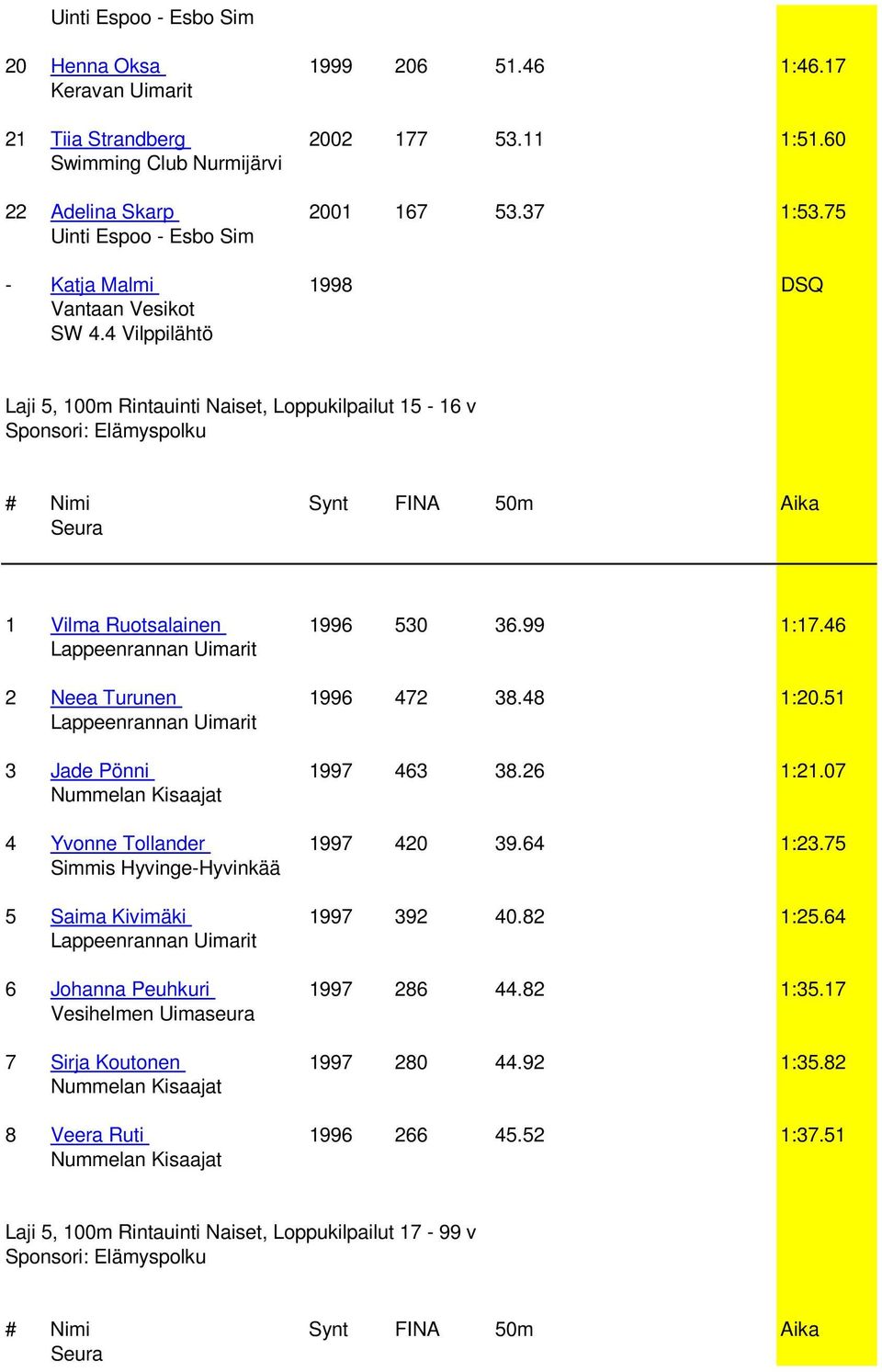 4 Vilppilähtö Laji 5, 100m Rintauinti Naiset, Loppukilpailut 15-16 v Sponsori: Elämyspolku 1 Vilma Ruotsalainen 1996 530 36.99 1:17.46 2 Neea Turunen 1996 472 38.