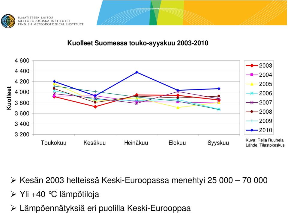 2009 2010 Kuva: Reija Ruuhela Lähde: Tilastokeskus Kesän 2003 helteissä