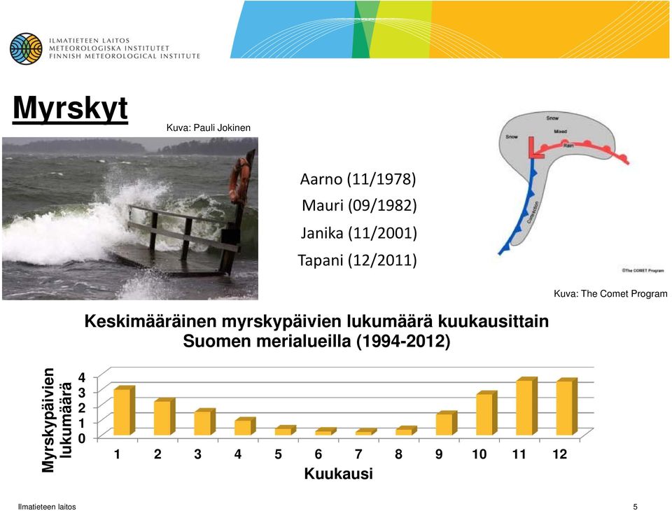 myrskypäivien lukumäärä kuukausittain Suomen merialueilla (1994-2012)