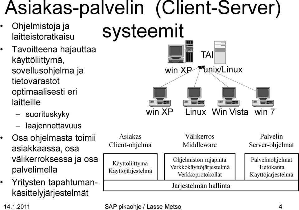 systeemit Asiakas Client-ohjelma Käyttöliittymä Käyttöjärjestelmä win XP TAI Välikerros Middleware unix/linux win XP Linux Win Vista win 7 Ohjelmiston rajapinta