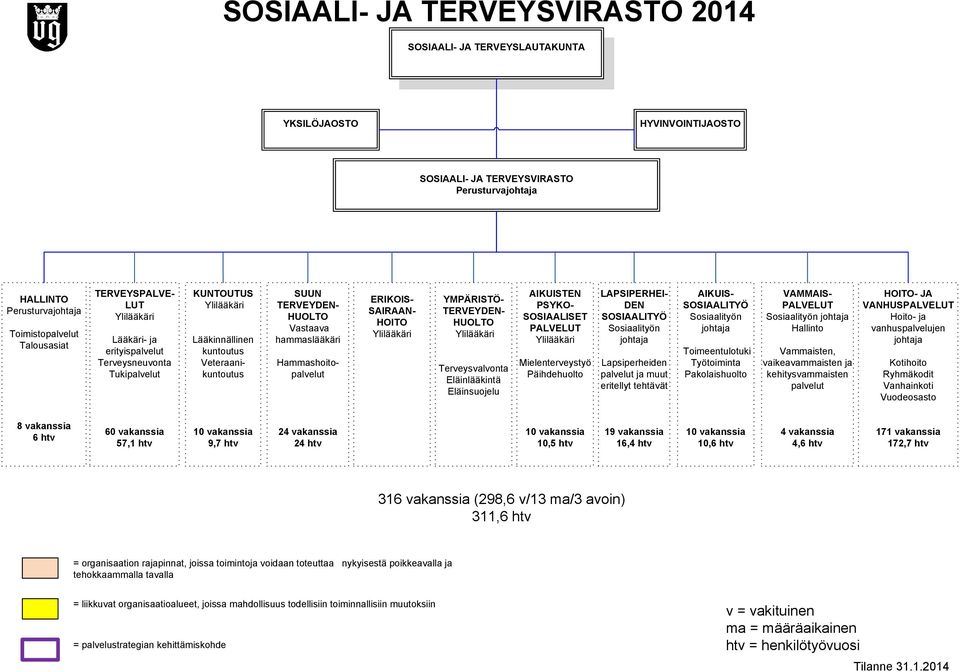 Hammashoitopalvelut ERKOS- SARAAN- HOTO Ylilääkäri YMPÄRSTÖ- TERVEYDEN- HUOLTO Ylilääkäri Terveysvalvonta Eläinlääkintä Eläinsuojelu AKUSTEN PSYKO- SOSAALSET PALVELUT Ylilääkäri Mielenterveystyö