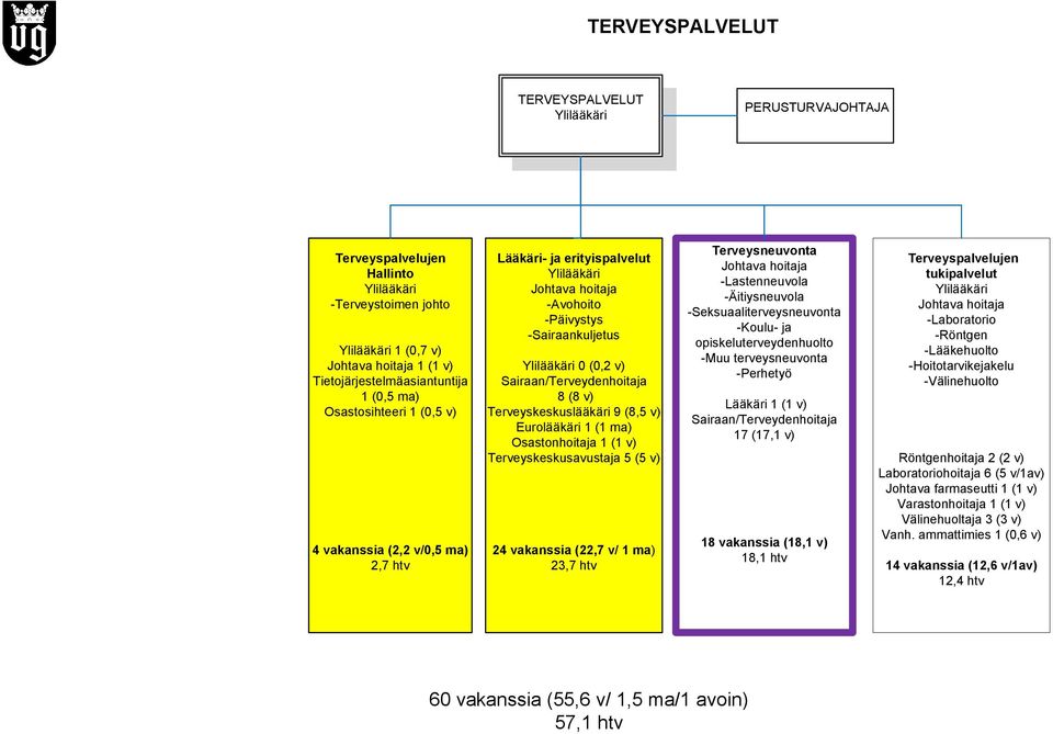 Sairaan/Terveydenhoitaja 8 (8 v) Terveyskeskuslääkäri 9 (8,5 v) Eurolääkäri 1 (1 ma) Osastonhoitaja 1 (1 v) Terveyskeskusavustaja 5 (5 v) 24 vakanssia (22,7 v/ 1 ma) 23,7 htv Terveysneuvonta Johtava