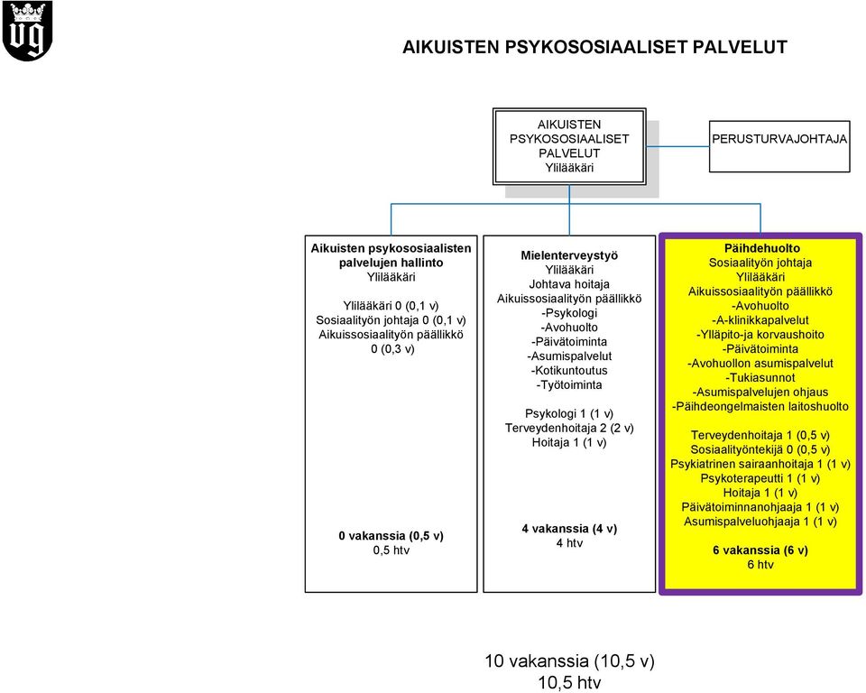 -Asumispalvelut -Kotikuntoutus -Työtoiminta Psykologi 1 (1 v) Terveydenhoitaja 2 (2 v) Hoitaja 1 (1 v) 4 vakanssia (4 v) 4 htv Päihdehuolto Sosiaalityön johtaja Ylilääkäri Aikuissosiaalityön