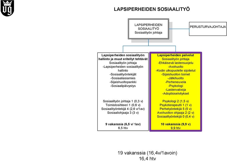 v) 9 vakanssia (6,5 v/ 1av) 6,5 htv Lapsiperheiden palvelut Sosiaalityön johtaja -Ehkäisevä lastensuojelu -Avohuolto -Kodin ulkopuolelle sijoitetut -Sijaishuollon toimet -Jälkihuolto -Perheneuvola