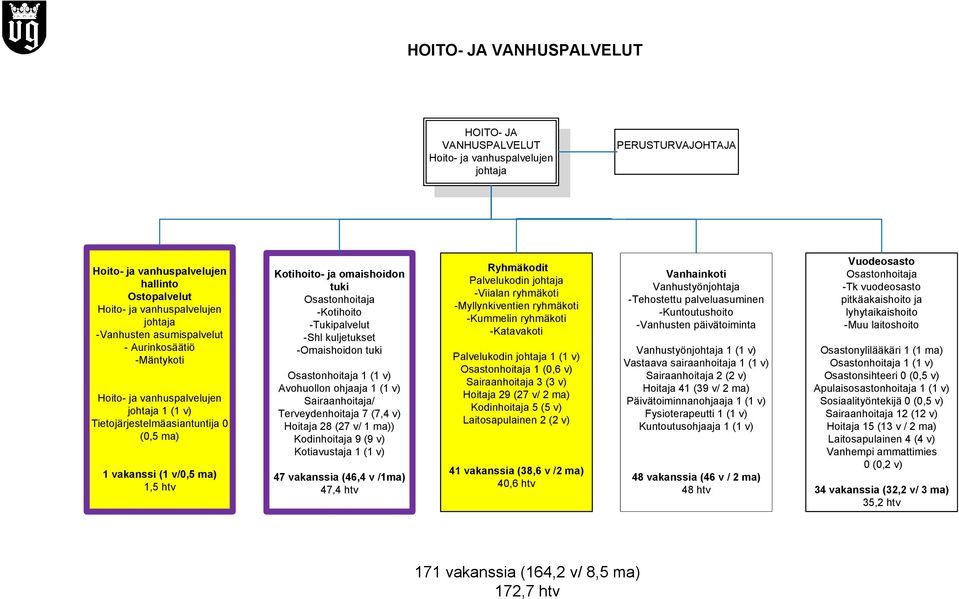 Osastonhoitaja -Kotihoito -Tukipalvelut -Shl kuljetukset -Omaishoidon tuki Osastonhoitaja 1 (1 v) Avohuollon ohjaaja 1 (1 v) Sairaanhoitaja/ Terveydenhoitaja 7 (7,4 v) Hoitaja 28 (27 v/ 1 ma))