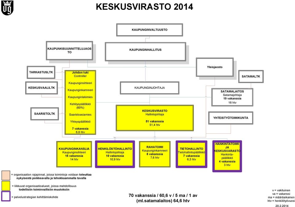 16 htv YHTESTYÖTOMKUNTA KAUPUNGNKANSLA Kaupunginsihteeri 15 vakanssia 14 htv HENKLÖSTÖHALLNTO Hallintojohtaja 10 vakanssia 10,9 htv RAHATOM Kaupunginkamreeri 8 vakanssia 7,6 htv TETOHALLNTO