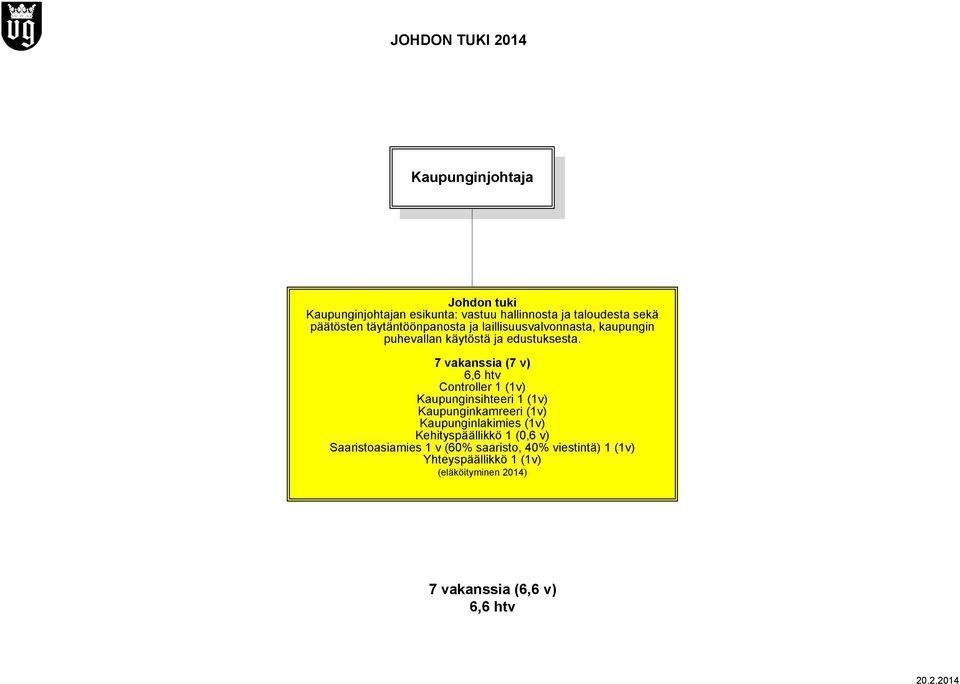 7 vakanssia (7 v) 6,6 htv Controller 1 (1v) Kaupunginsihteeri 1 (1v) Kaupunginkamreeri (1v) Kaupunginlakimies (1v)