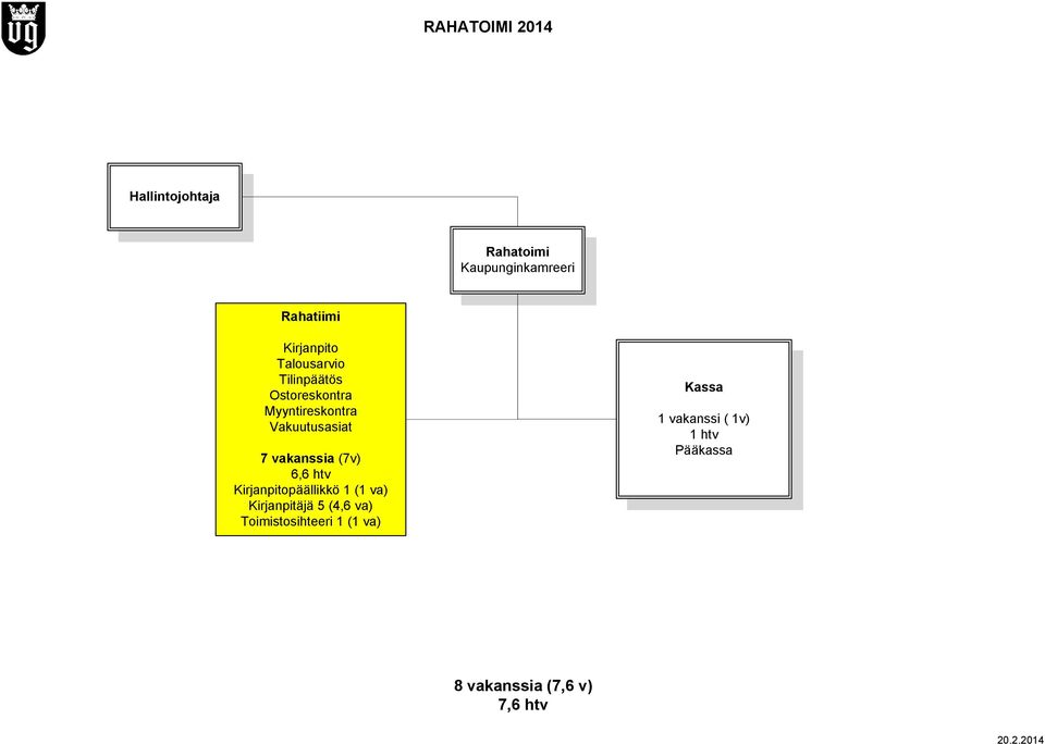 (7v) 6,6 htv Kirjanpitopäällikkö 1 (1 va) Kirjanpitäjä 5 (4,6 va)