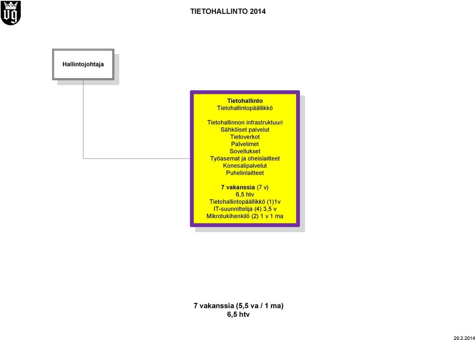 oheislaitteet Konesalipalvelut Puhelinlaitteet 7 vakanssia (7 v) 6,5 htv