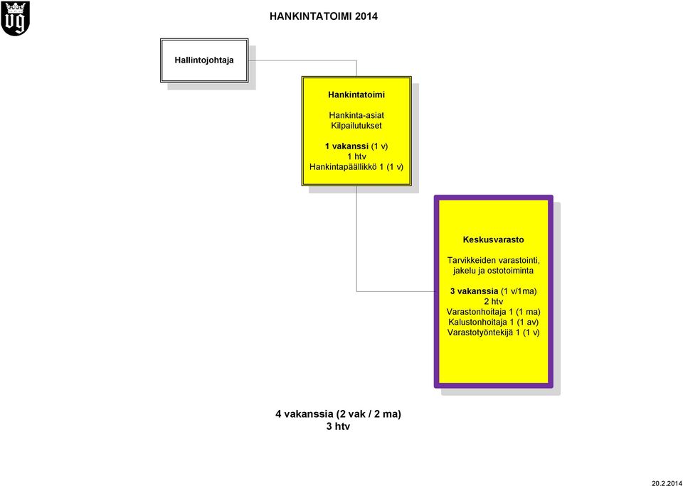 jakelu ja ostotoiminta 3 vakanssia (1 v/1ma) 2 htv Varastonhoitaja 1 (1 ma)