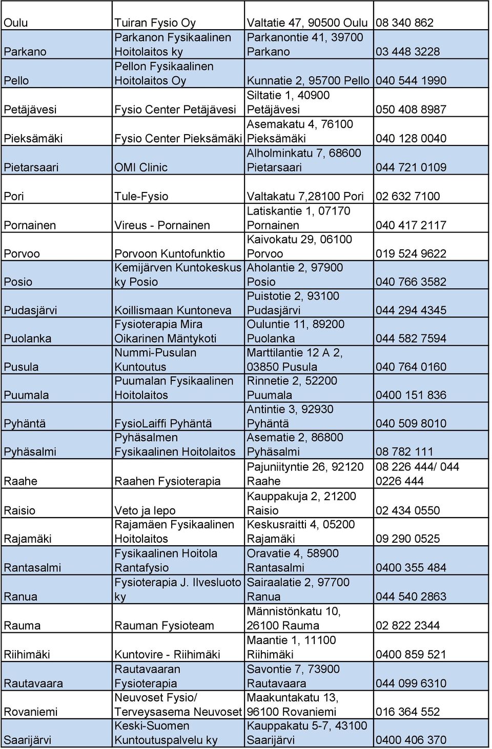 Pietarsaari 044 721 0109 Pori Tule-Fysio Valtakatu 7,28100 Pori 02 632 7100 Pornainen Vireus - Pornainen Latiskantie 1, 07170 Pornainen 040 417 2117 Porvoo Porvoon Kuntofunktio Kaivokatu 29, 06100