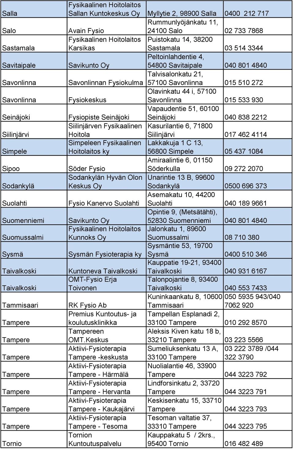 Savikunto Oy 54800 Savitaipale 040 801 4840 Talvisalonkatu 21, Savonlinnan Fysiokulma 57100 Savonlinna 015 510 272 Olavinkatu 44 i, 57100 Fysiokeskus Savonlinna 015 533 930 Vapaudentie 51, 60100