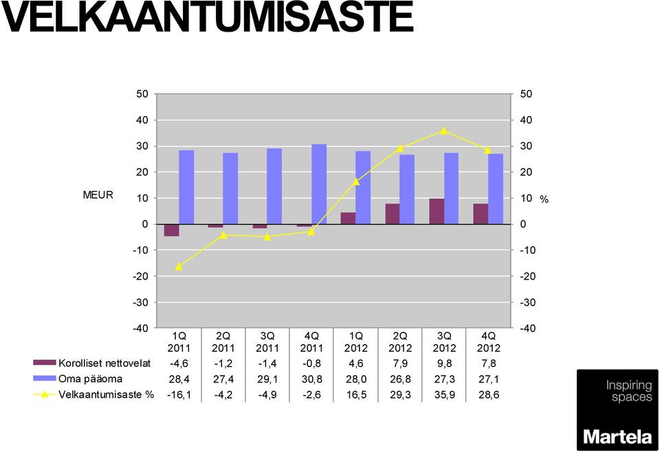 4,6 7,9 9,8 7,8 Oma pääoma 28,4 27,4 29,1 30,8 28,0 26,8 27,3