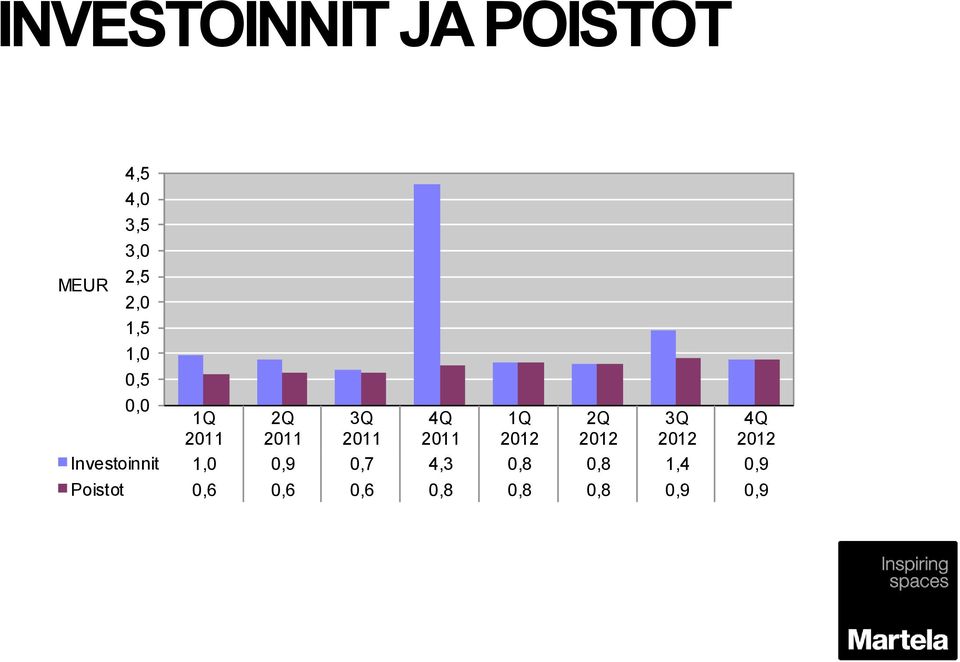 Investoinnit 1,0 0,9 0,7 4,3 0,8 0,8