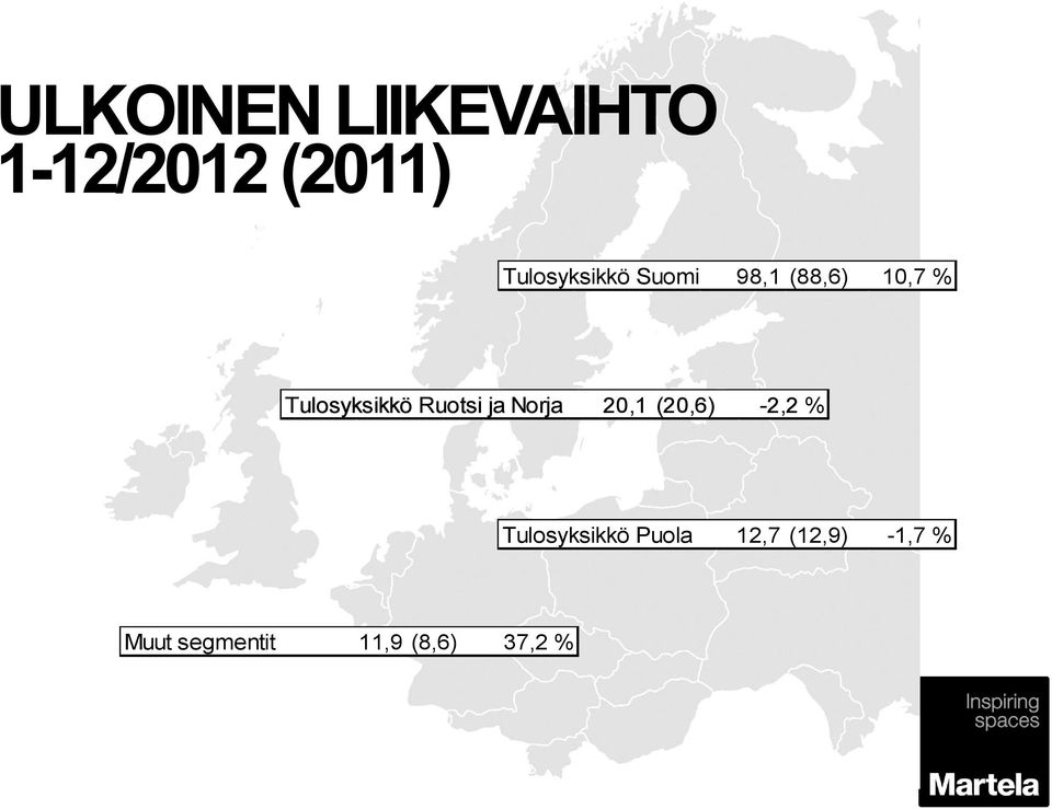 ja Norja 20,1 (20,6) -2,2 % Tulosyksikkö Puola