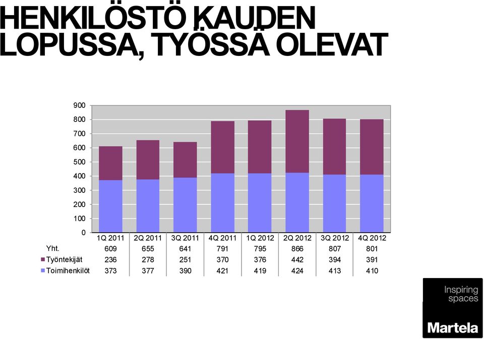 609 655 641 791 795 866 807 801 Työntekijät 236 278