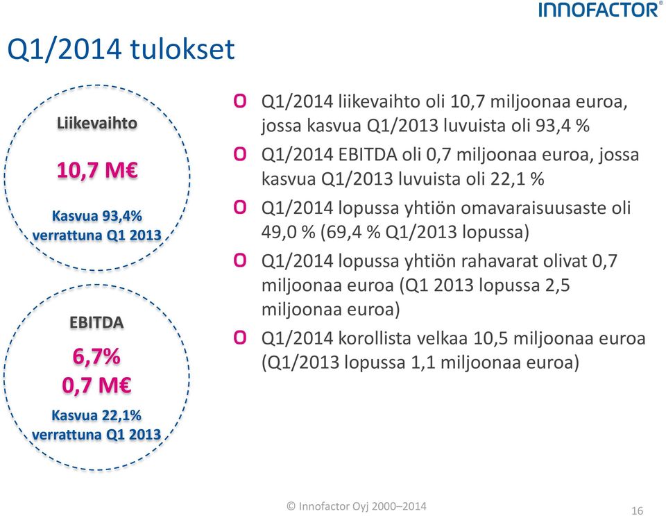 % Q1/2014 lopussa yhtiön omavaraisuusaste oli 49,0 % (69,4 % Q1/2013 lopussa) Q1/2014 lopussa yhtiön rahavarat olivat 0,7 miljoonaa euroa (Q1