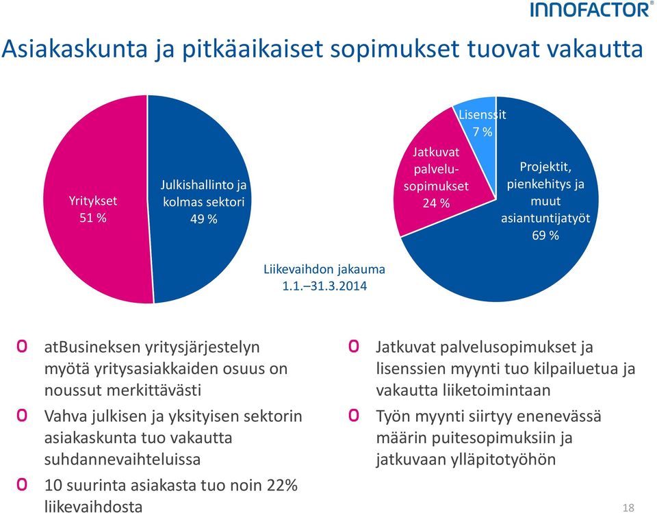 .3.2014 atbusineksen yritysjärjestelyn myötä yritysasiakkaiden osuus on noussut merkittävästi Vahva julkisen ja yksityisen sektorin asiakaskunta tuo vakautta