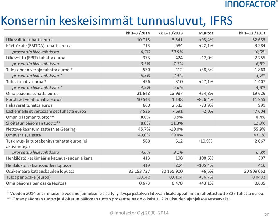 prosenttia liikevaihdosta * 5,3% 7,4% 5,7% Tulos tuhatta euroa * 456 310 +47,1% 1 407 prosenttia liikevaihdosta * 4,3% 5,6% 4,3% Oma pääoma tuhatta euroa 21 648 13 987 +54,8% 19 626 Korolliset velat