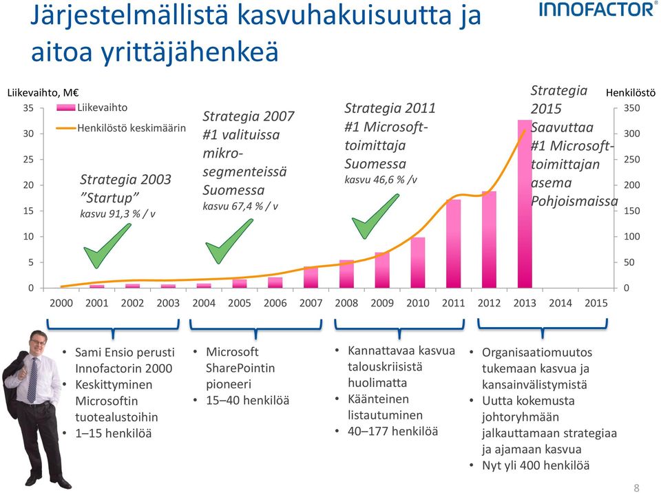 200 150 10 100 5 50 0 2000 2001 2002 2003 2004 2005 2006 2007 2008 2009 2010 2011 2012 2013 2014 2015 0 Sami Ensio perusti Innofactorin 2000 Keskittyminen Microsoftin tuotealustoihin 1 15 henkilöä