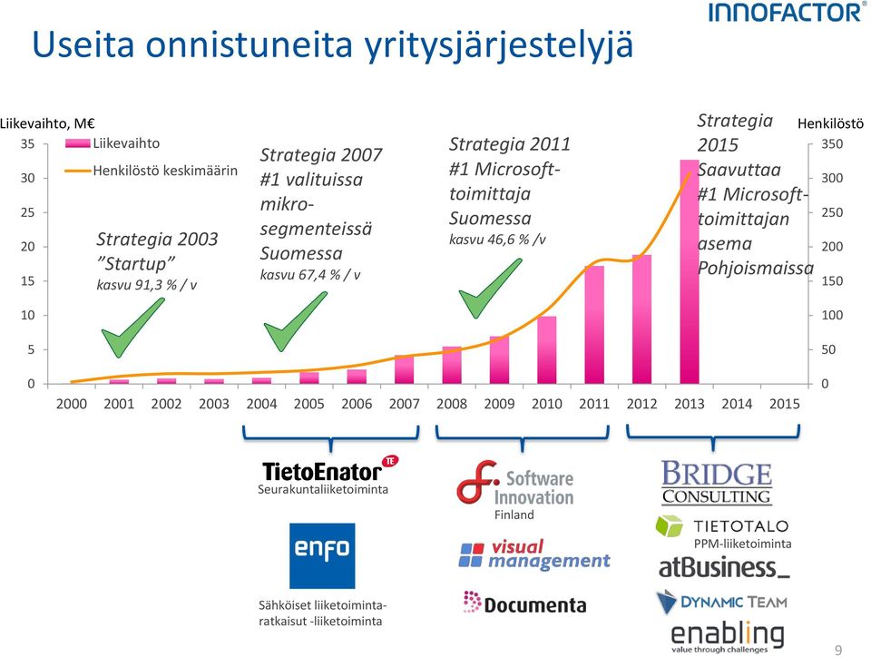 2001 2002 2003 2004 2005 2006 2007 2008 2009 2010 2011 2012 2013 2014 2015 0 Tanskan Microsoft- Suomen Uudelle tärkeälle johtava toiminnan seurakunta- kuntien pohjaisten Microsoft-pohjais-