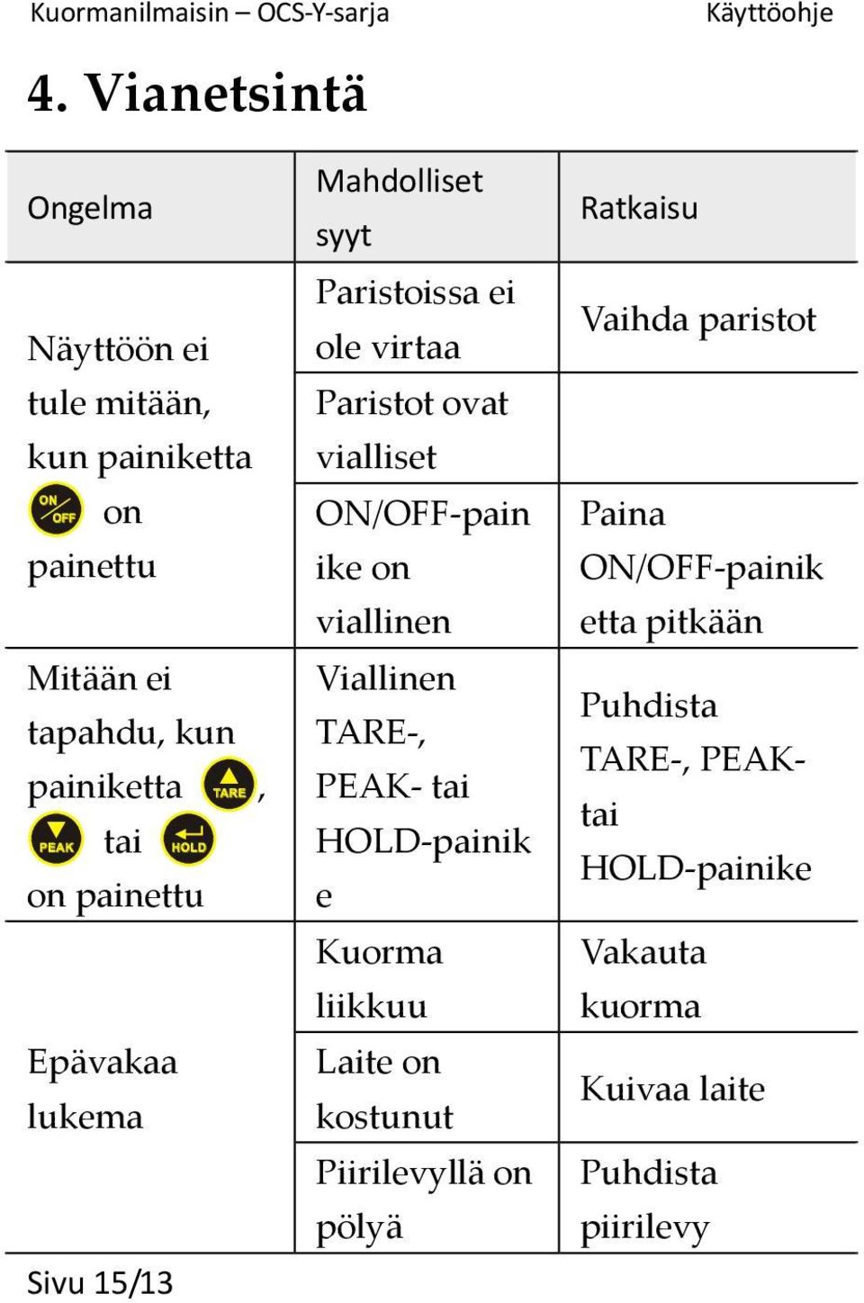 viallinen Viallinen TARE-, PEAK- tai HOLD-painik e Kuorma liikkuu Laite on kostunut Piirilevyllä on pölyä Ratkaisu Vaihda