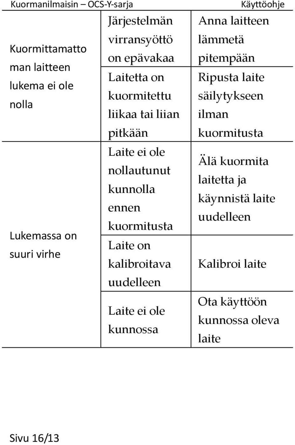 kalibroitava uudelleen Laite ei ole kunnossa Anna laitteen lämmetä pitempään Ripusta laite säilytykseen ilman