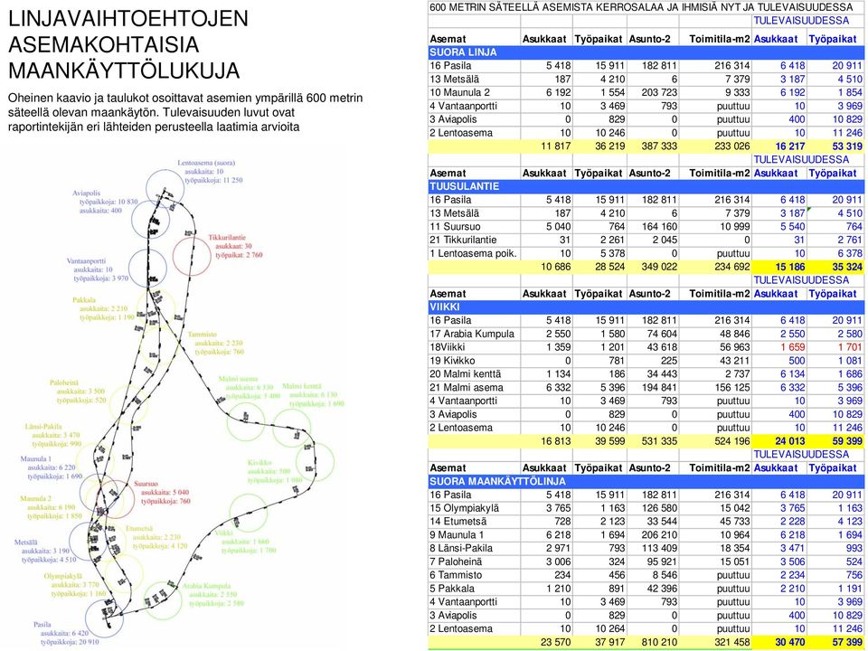 Työpaikat Asunto-2 Toimitila-m2 Asukkaat Työpaikat SUORA LINJA 16 Pasila 5 418 15 911 182 811 216 314 6 418 20 911 13 Metsälä 187 4 210 6 7 379 3 187 4 510 10 Maunula 2 6 192 1 554 203 723 9 333 6