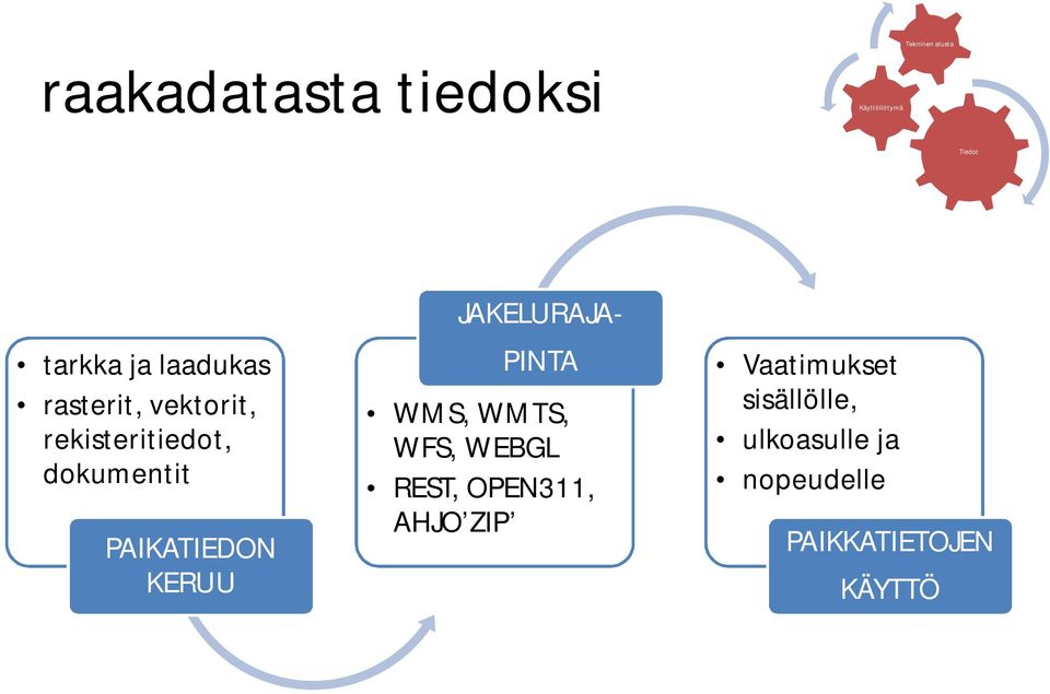 KERUU JAKELURAJA- PINTA WMS, WMTS, WFS, WEBGL REST, OPEN311, AHJO ZIP