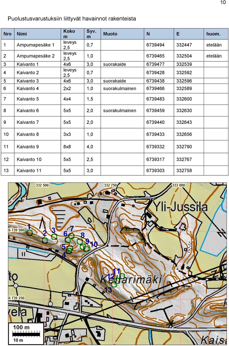 leveys 4 Kaivanto 2 0,7 6739428 332592 2,5 5 Kaivanto 3 4x6 3,0 suorakaide 6739438 332596 6 Kaivanto 4 2x2 1,0 suorakulmainen 6739466 332589 7 Kaivanto 5 4x4 1,5