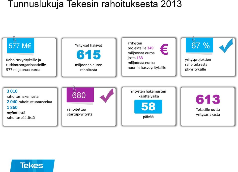 kasvuyrityksille 67 % yritysprojektien rahoituksesta pk-yrityksille 3 010 rahoitushakemusta 1 2 040 rahoitustunnustelua 2 1 860