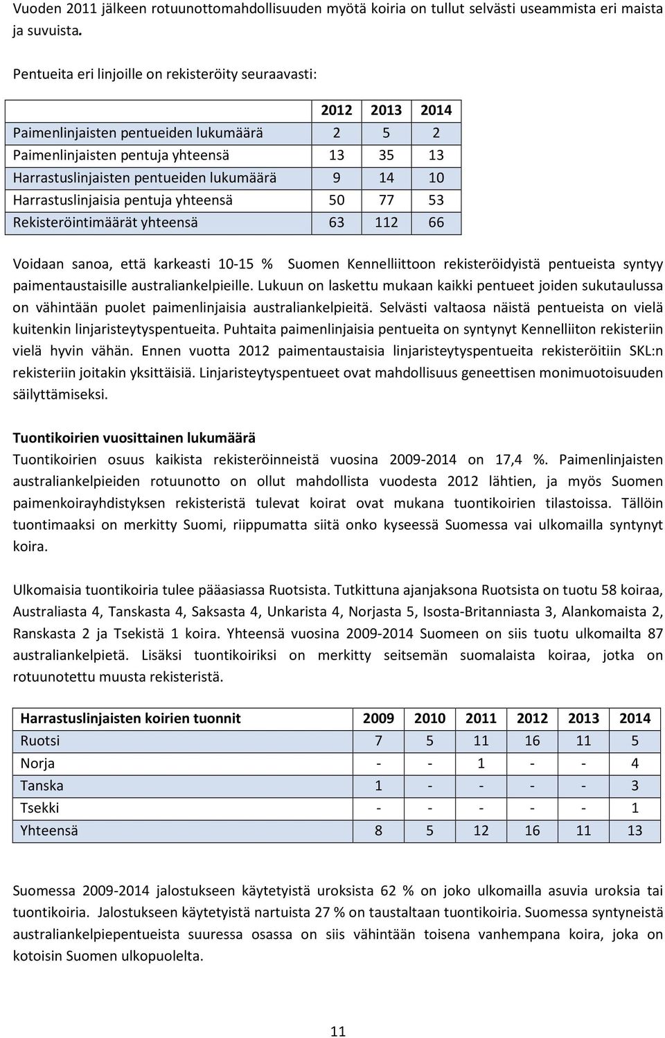 14 10 Harrastuslinjaisia pentuja yhteensä 50 77 53 Rekisteröintimäärät yhteensä 63 112 66 Voidaan sanoa, että karkeasti 10-15 % Suomen Kennelliittoon rekisteröidyistä pentueista syntyy