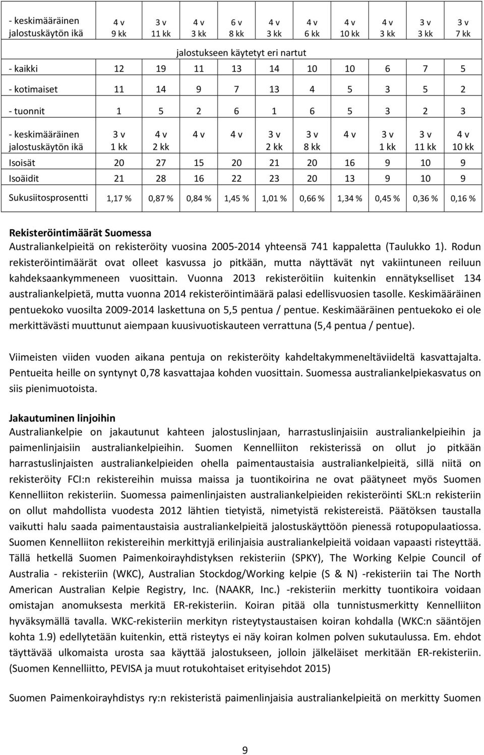10 9 Isoäidit 21 28 16 22 23 20 13 9 10 9 4 v 10 kk Sukusiitosprosentti 1,17 % 0,87 % 0,84 % 1,45 % 1,01 % 0,66 % 1,34 % 0,45 % 0,36 % 0,16 % Rekisteröintimäärät Suomessa Australiankelpieitä on
