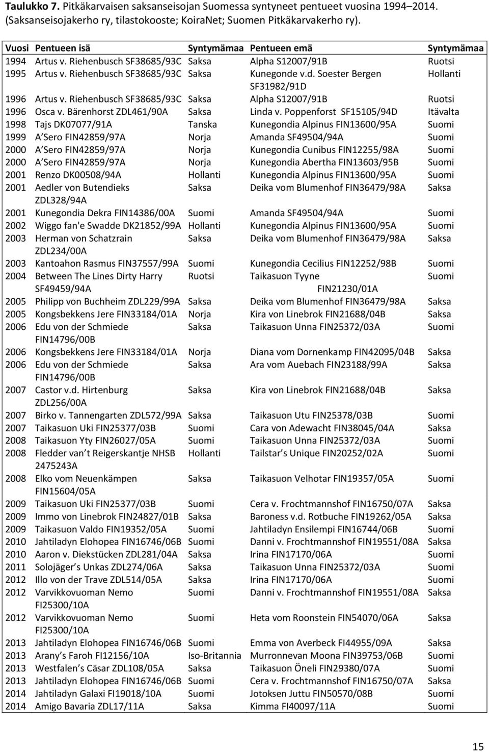 v.d. Soester Bergen Hollanti SF31982/91D 1996 Artus v. Riehenbusch SF38685/93C Saksa Alpha S12007/91B Ruotsi 1996 Osca v. Bärenhorst ZDL461/90A Saksa Linda v.