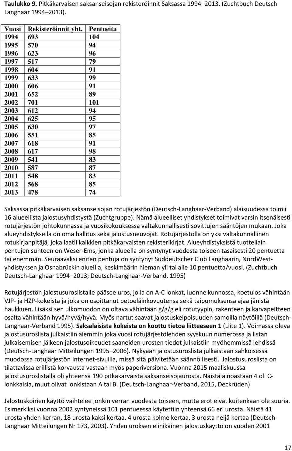 541 83 2010 587 87 2011 548 83 2012 568 85 2013 478 74 Saksassa pitkäkarvaisen saksanseisojan rotujärjestön (Deutsch-Langhaar-Verband) alaisuudessa toimii 16 alueellista jalostusyhdistystä